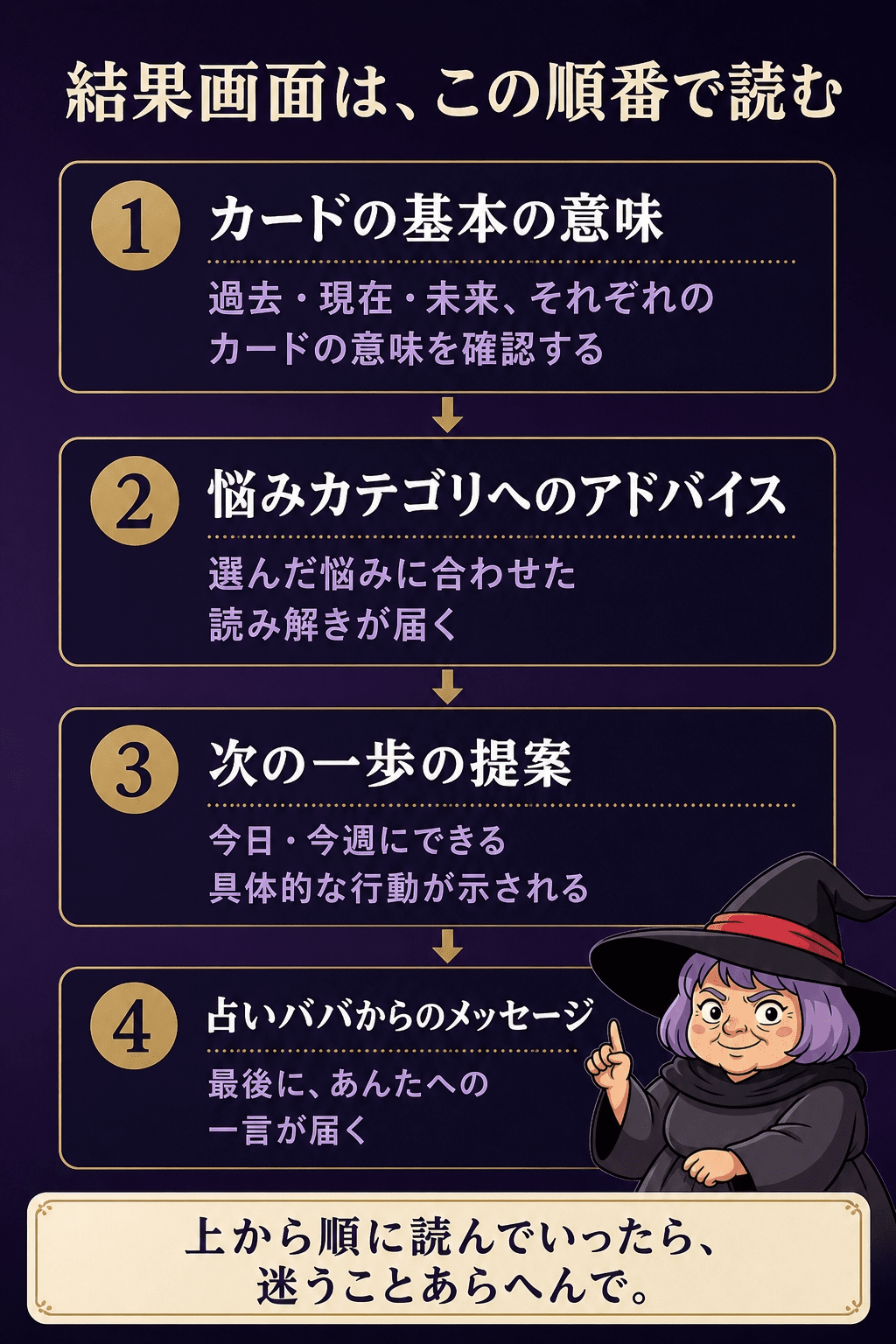 結果画面の4つのパートを示す図解