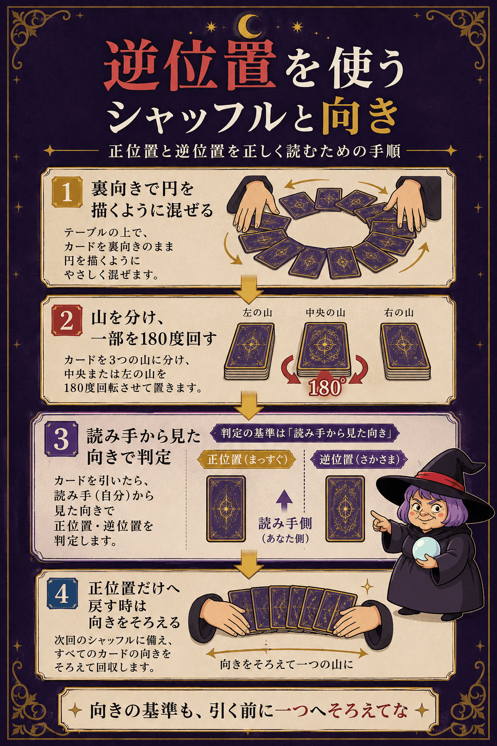 逆位置を混ぜるシャッフル・基準向き・回収方法を順番に示した図解