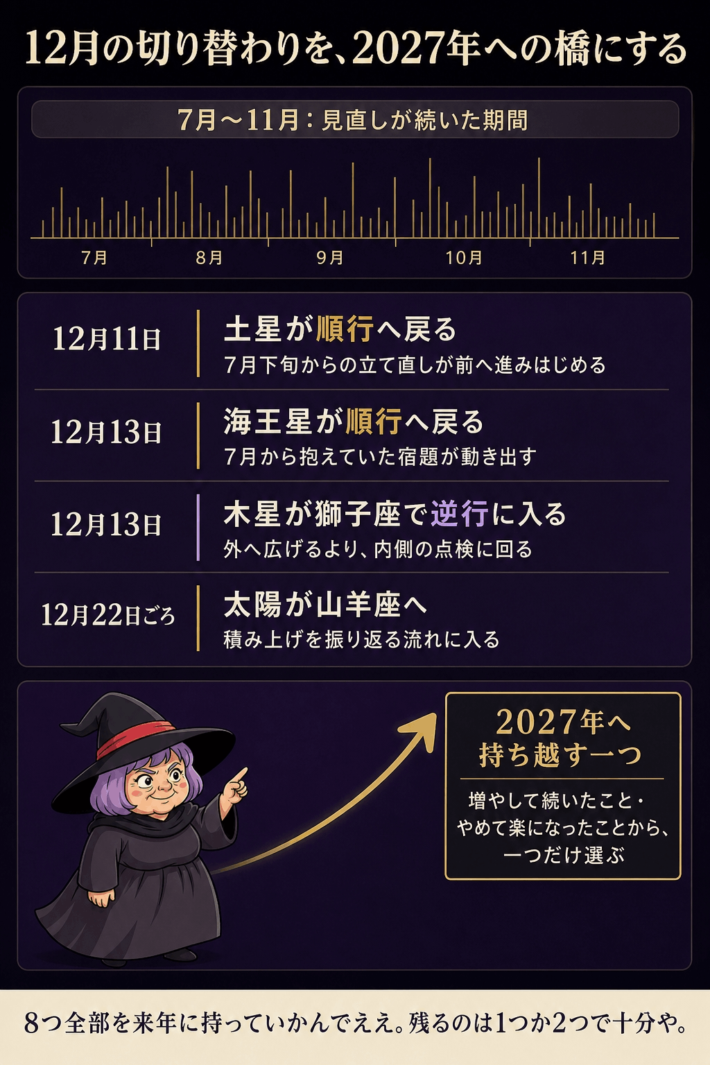 12月11日の土星順行、12月13日の海王星順行と木星逆行入り、12月22日の太陽山羊座入りを、2027年への橋渡しとして示した図解
