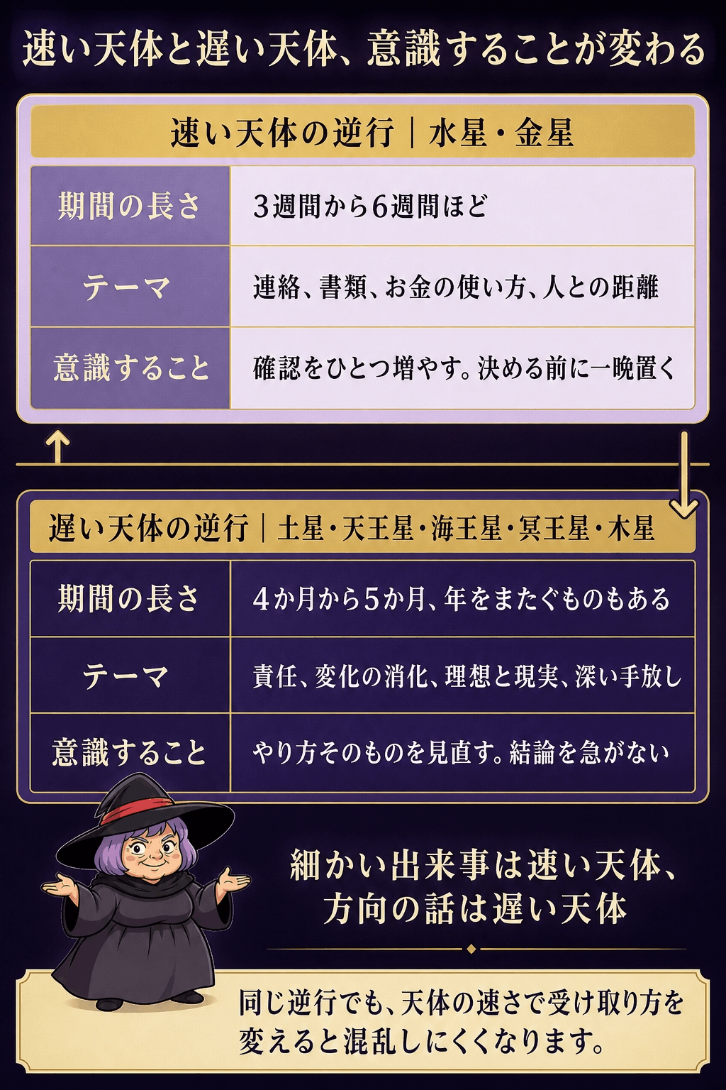 速い天体の逆行と遅い天体の逆行で、期間・テーマ・意識することを上下に分けて対比した図解