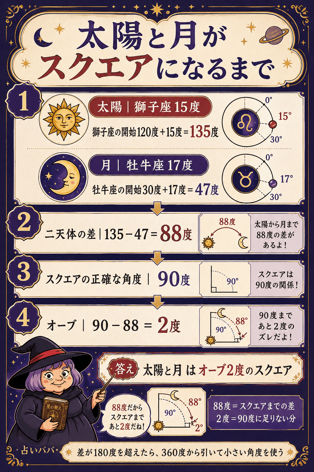 太陽獅子座15度と月牡牛座17度の絶対度数を135度・47度へ変換し88度のスクエアを求める図解