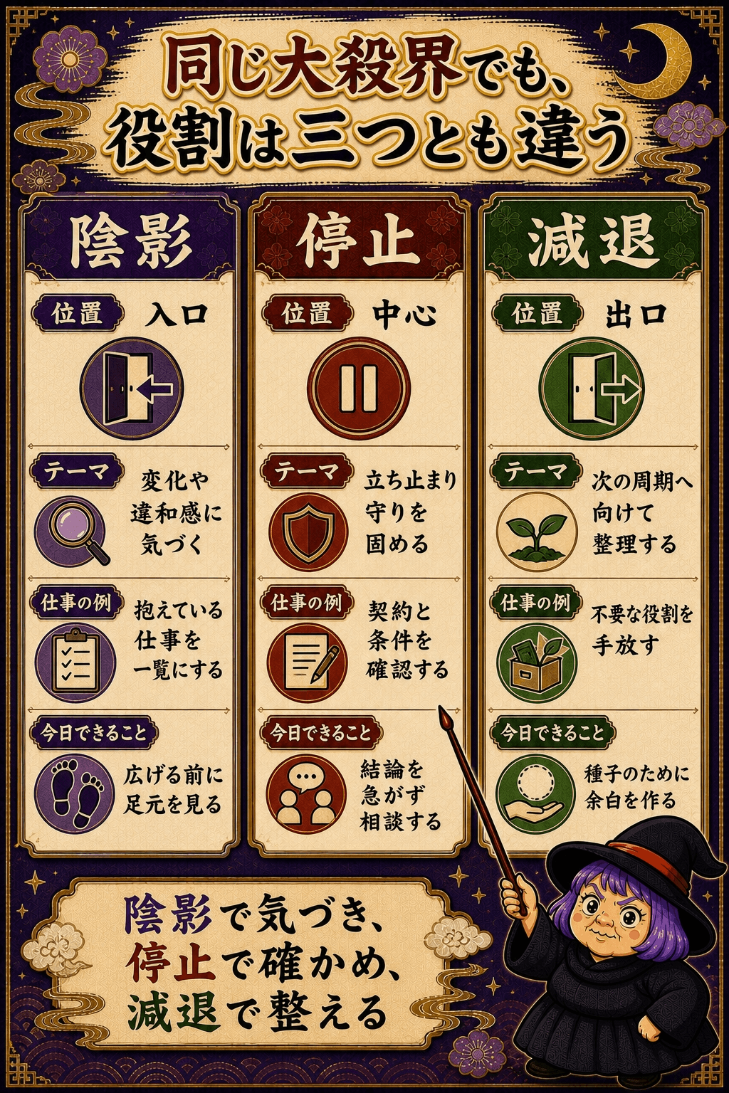 陰影・停止・減退の意味と行動の違いを三枚のカードで比較した図