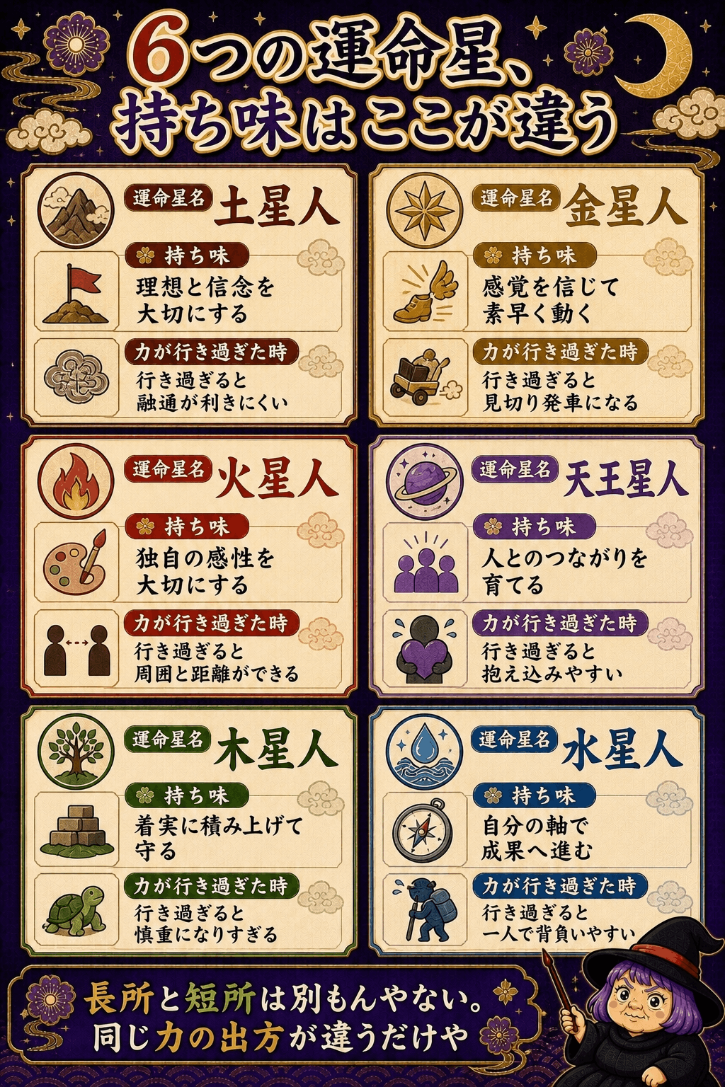 土星人から水星人まで6つの運命星の特徴を比較した図