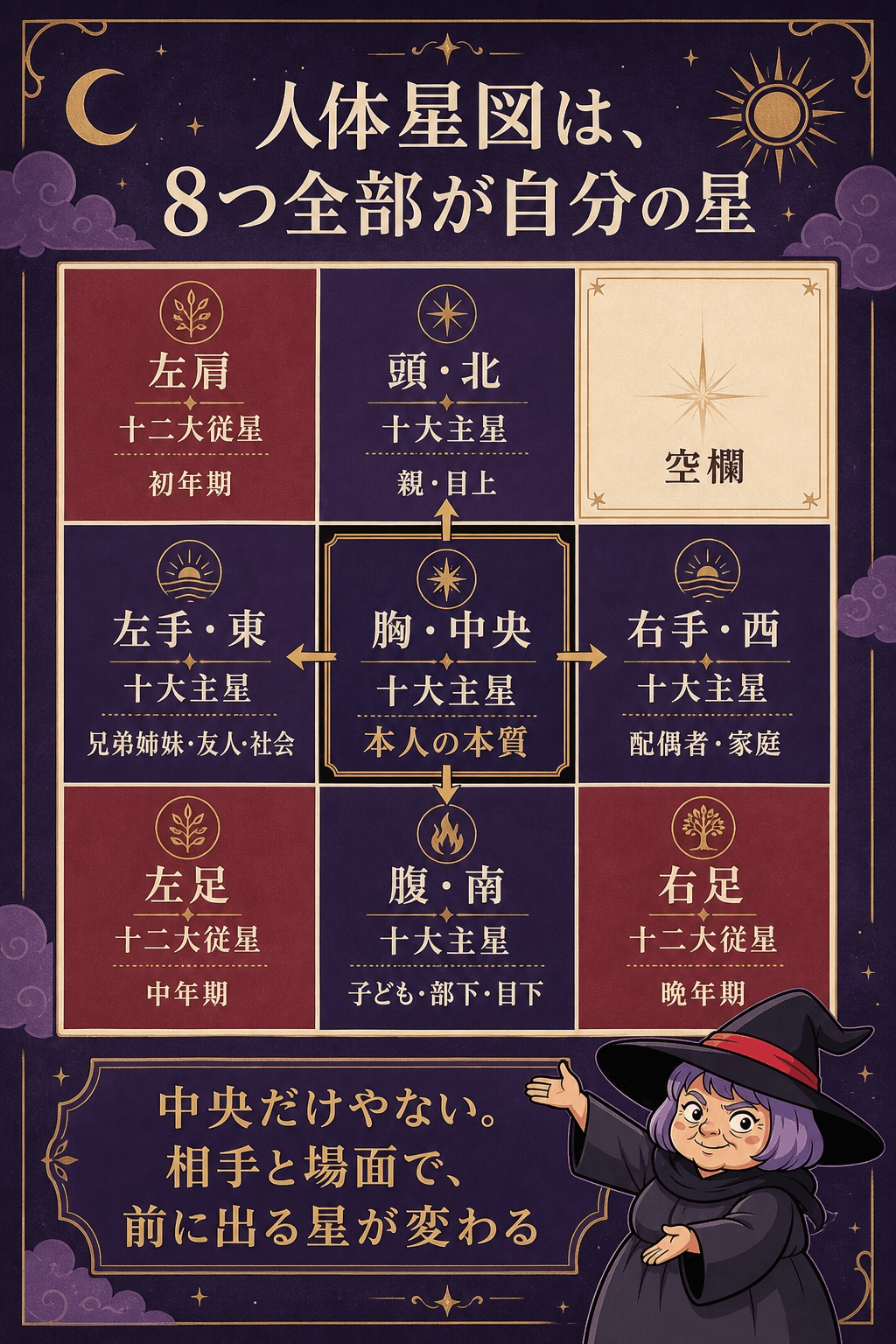 頭・胸・腹・左右の手と肩・左右の足に8つの星を置く人体星図の位置