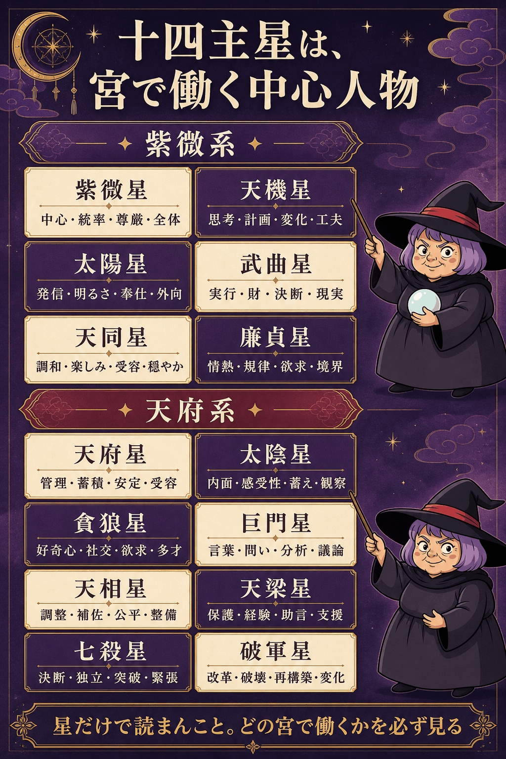 紫微星系6星と天府星系8星を性質別に示す十四主星一覧