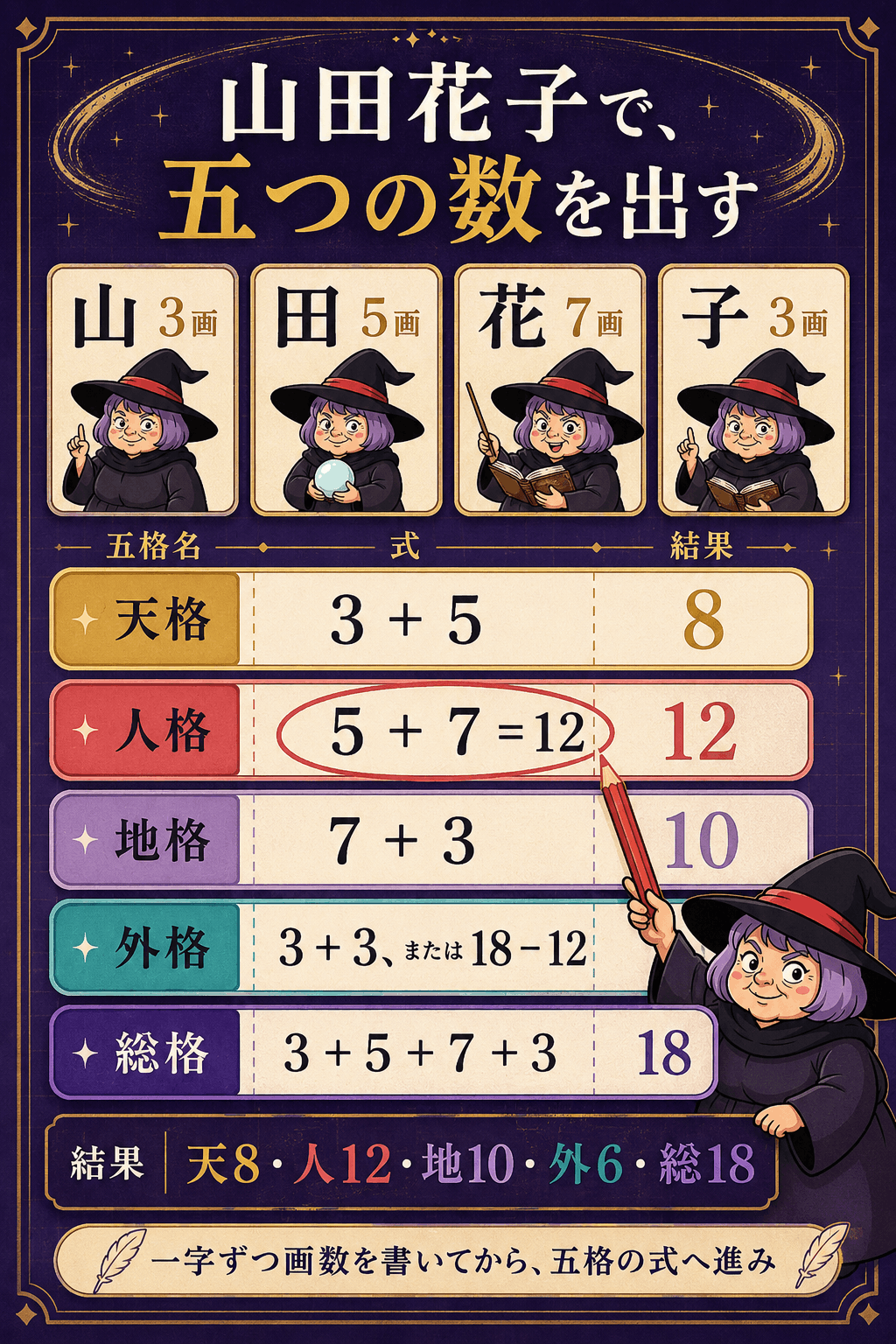 山田花子の3・5・7・3画から五格8・12・10・6・18を出す計算例