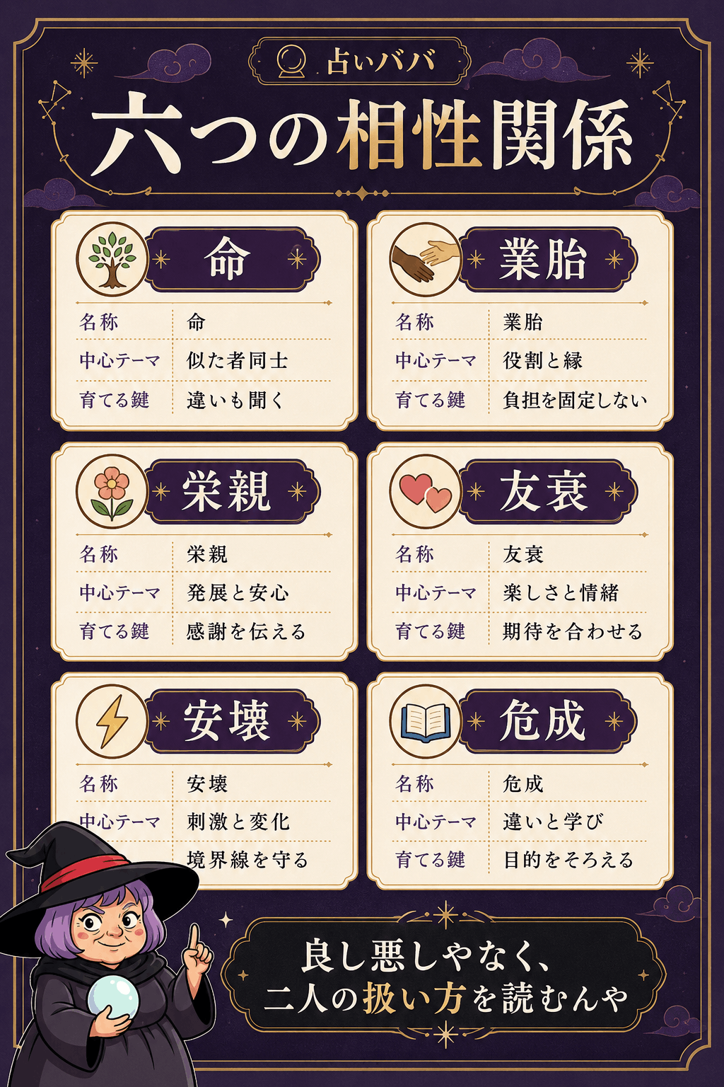 宿曜相性の六つの関係を特徴と付き合い方で比較した図解