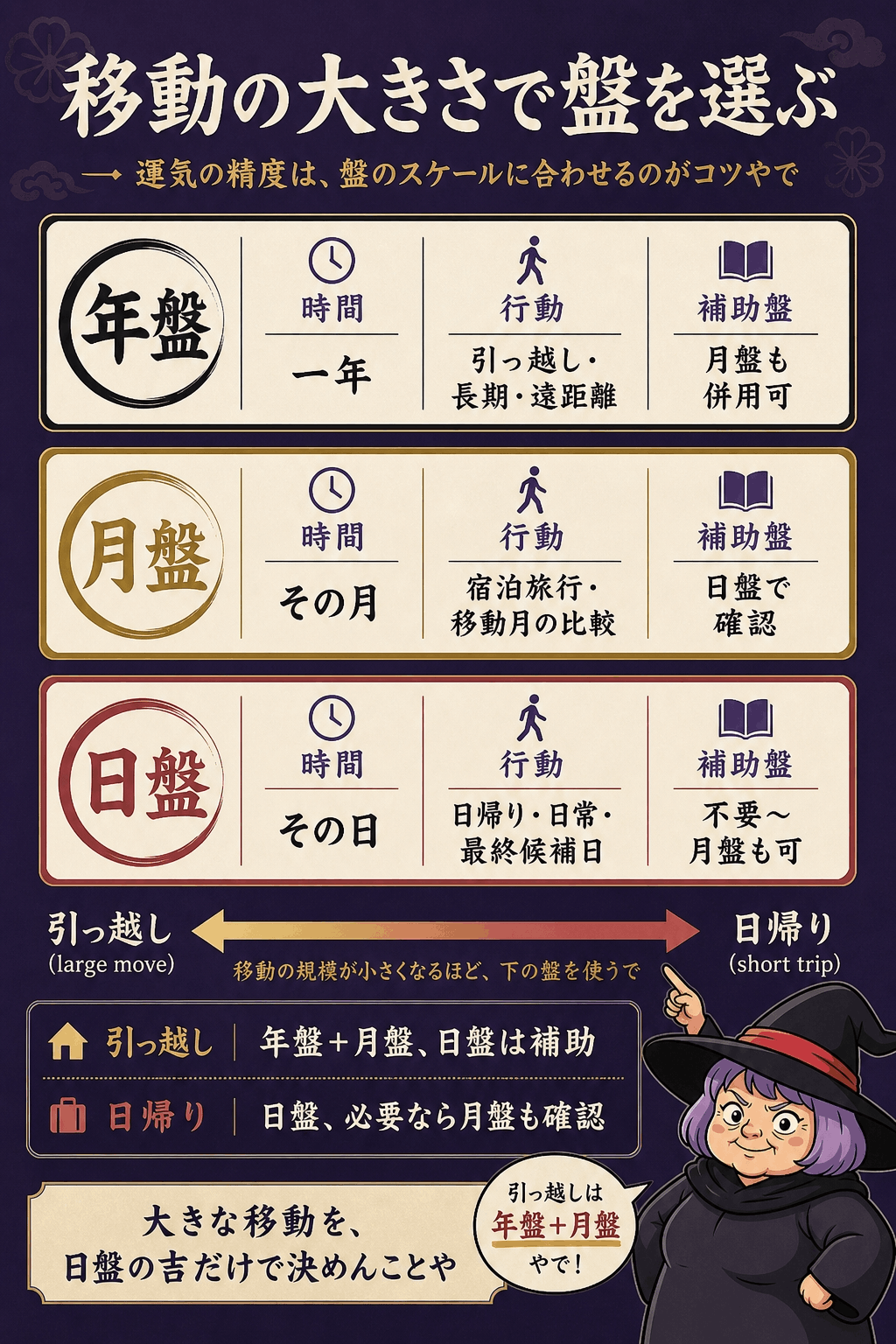 引っ越し・旅行・日常移動ごとに年盤・月盤・日盤を使い分ける図解