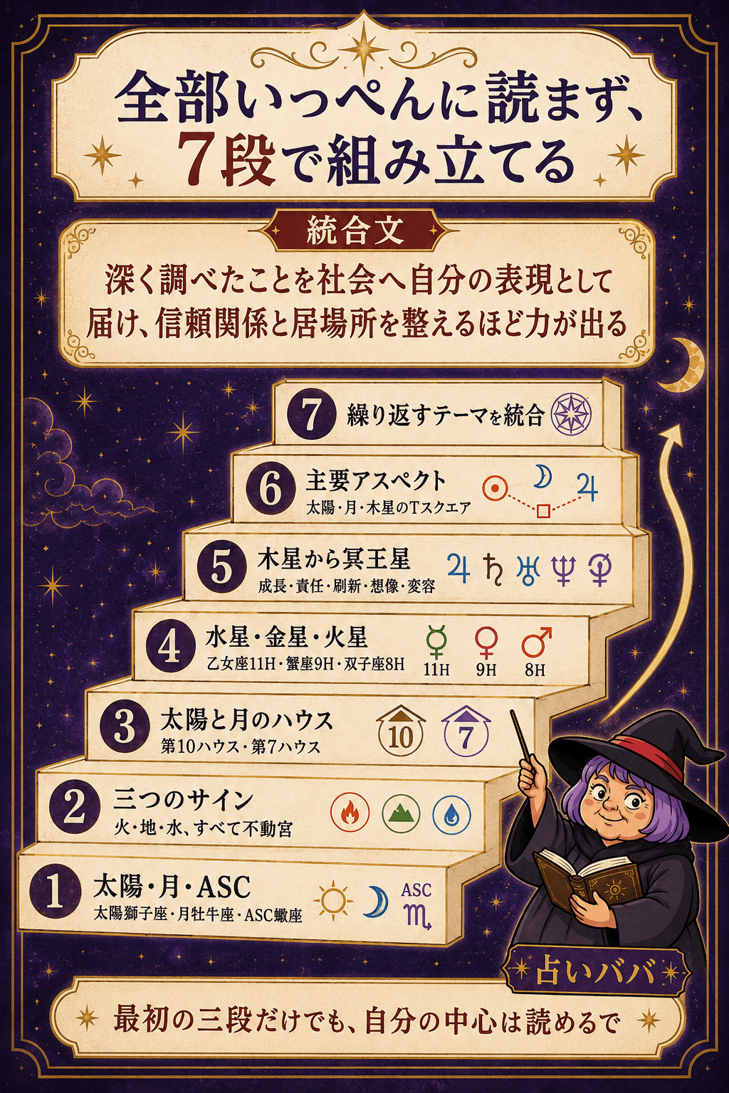 太陽獅子座10ハウス・月牡牛座7ハウス・ASC蠍座を中心に見本出生図を7ステップで統合する図解