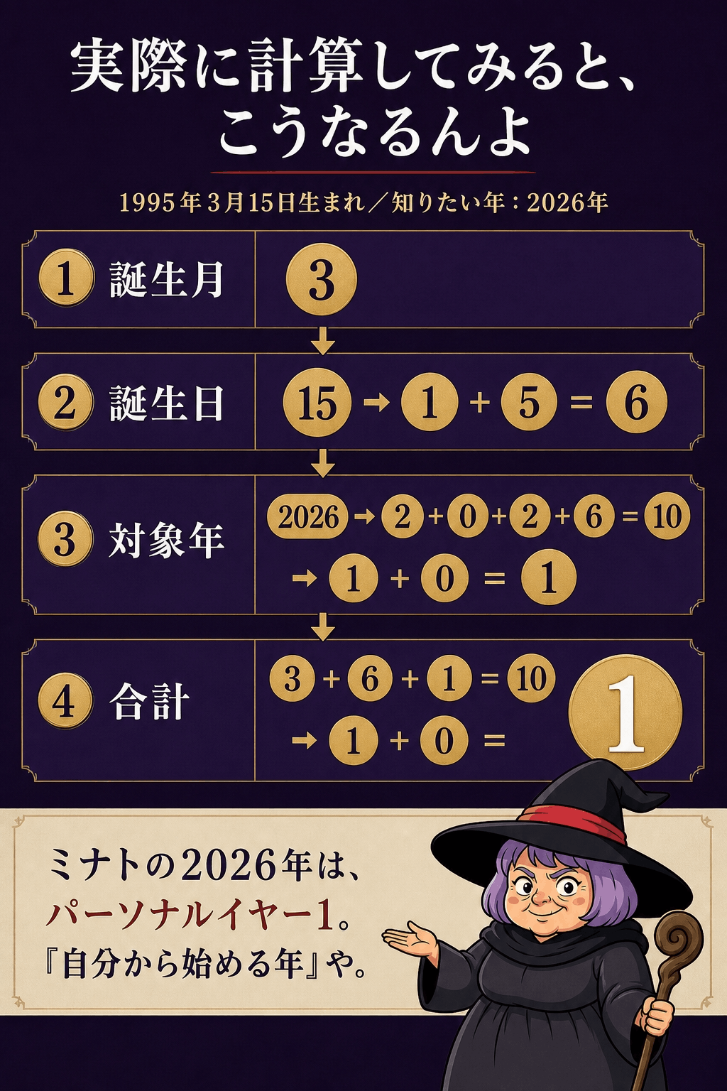 ミナトさんの通し例(1995年3月15日→2026年パーソナルイヤー1)の計算過程を示す図解