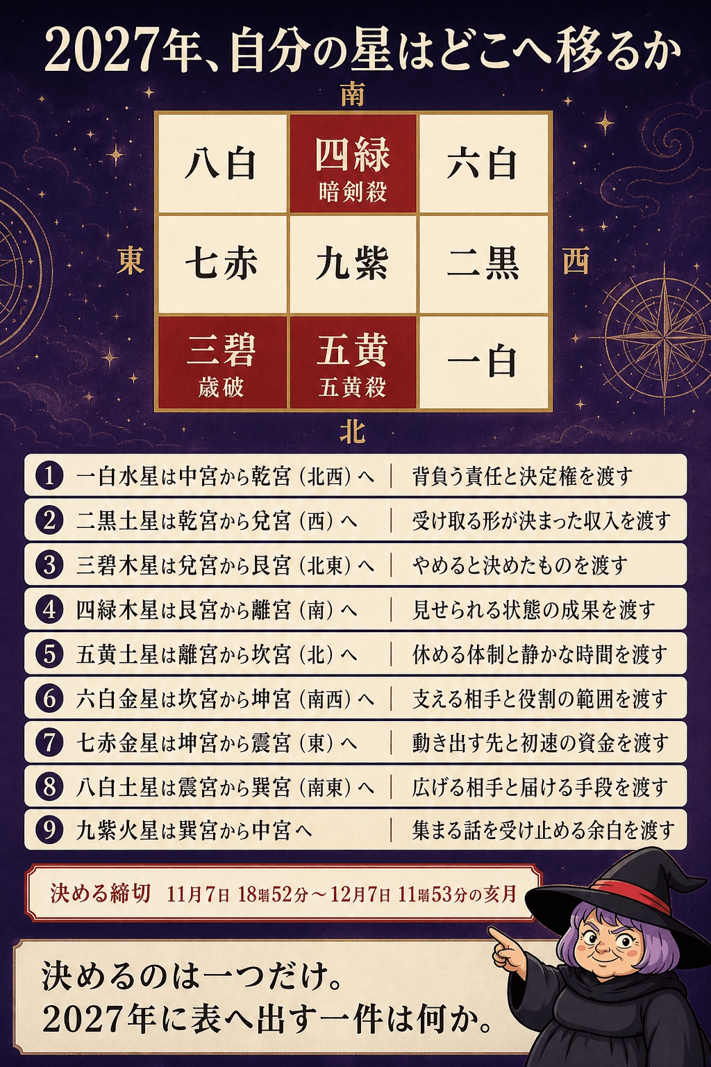 2027年の年盤と九星の移動先、2026年下半期から渡すものを一枚にまとめた図解