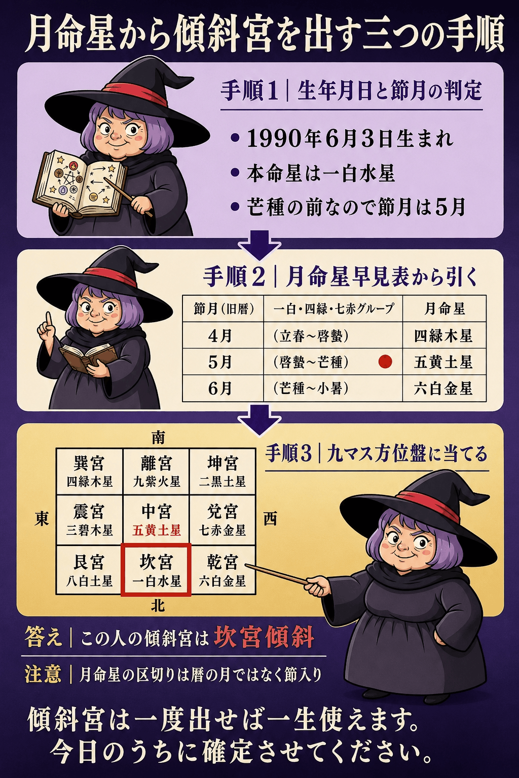 月命星の出し方、月命星中宮の盤、傾斜宮の読み取りを三段階で示した手順図