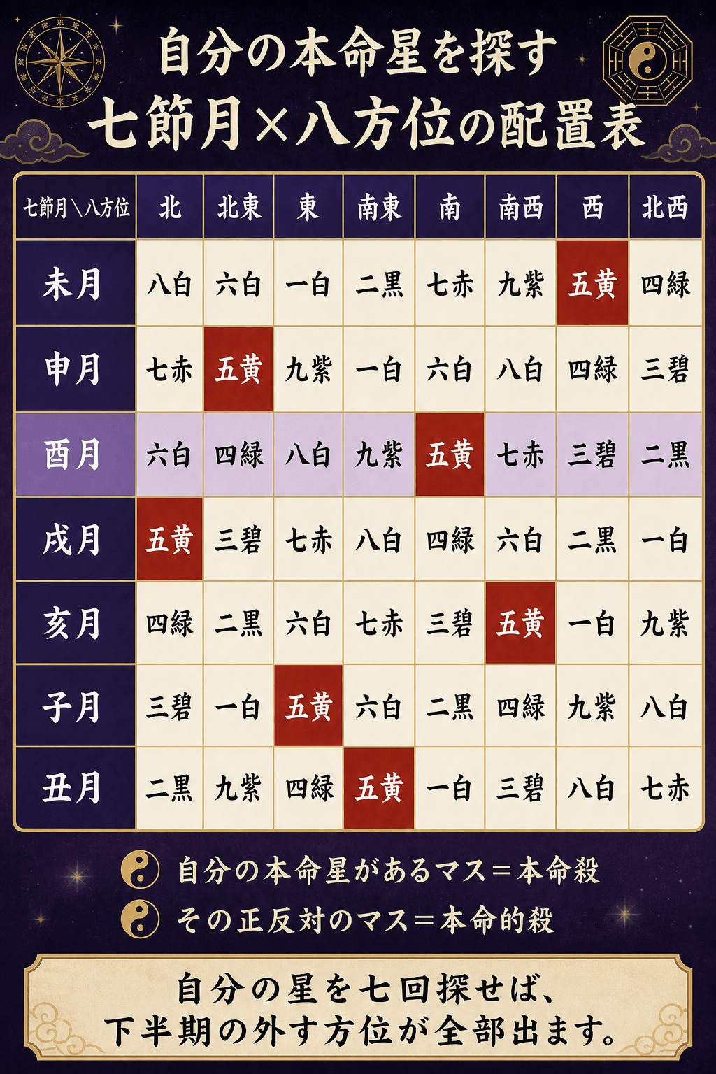 未月から丑月までの月盤を七行八列に並べ、自分の本命星がどの方位にいるかを探せる全方位配置表の図解