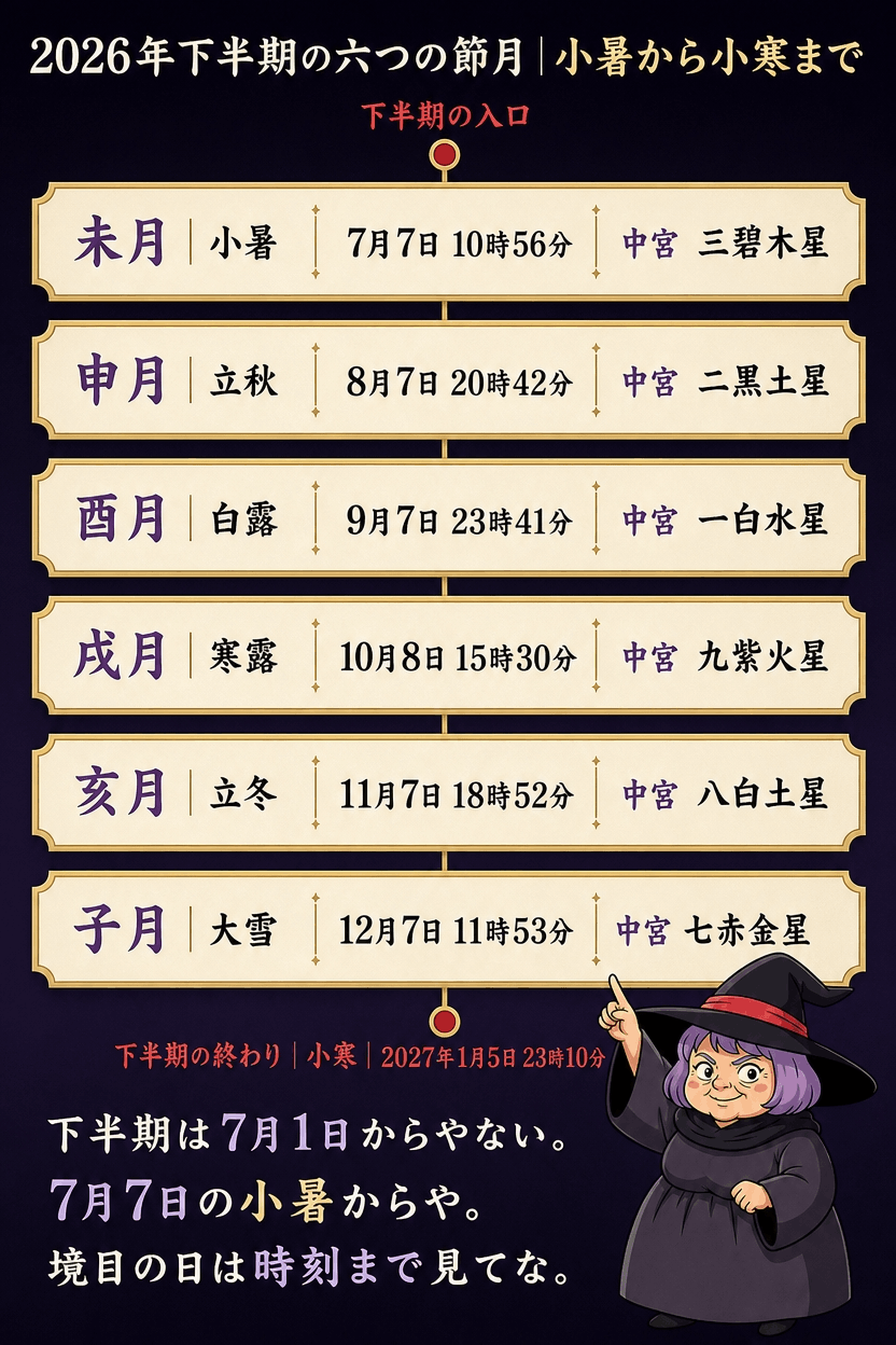小暑から小寒までの六つの節月を横並びにし、節入り日時と月盤中宮の星を並べた下半期タイムラインの図解