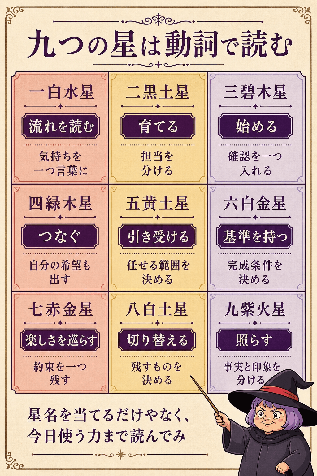 九つの本命星の中心動詞と力を活かす一歩を一覧にした図解
