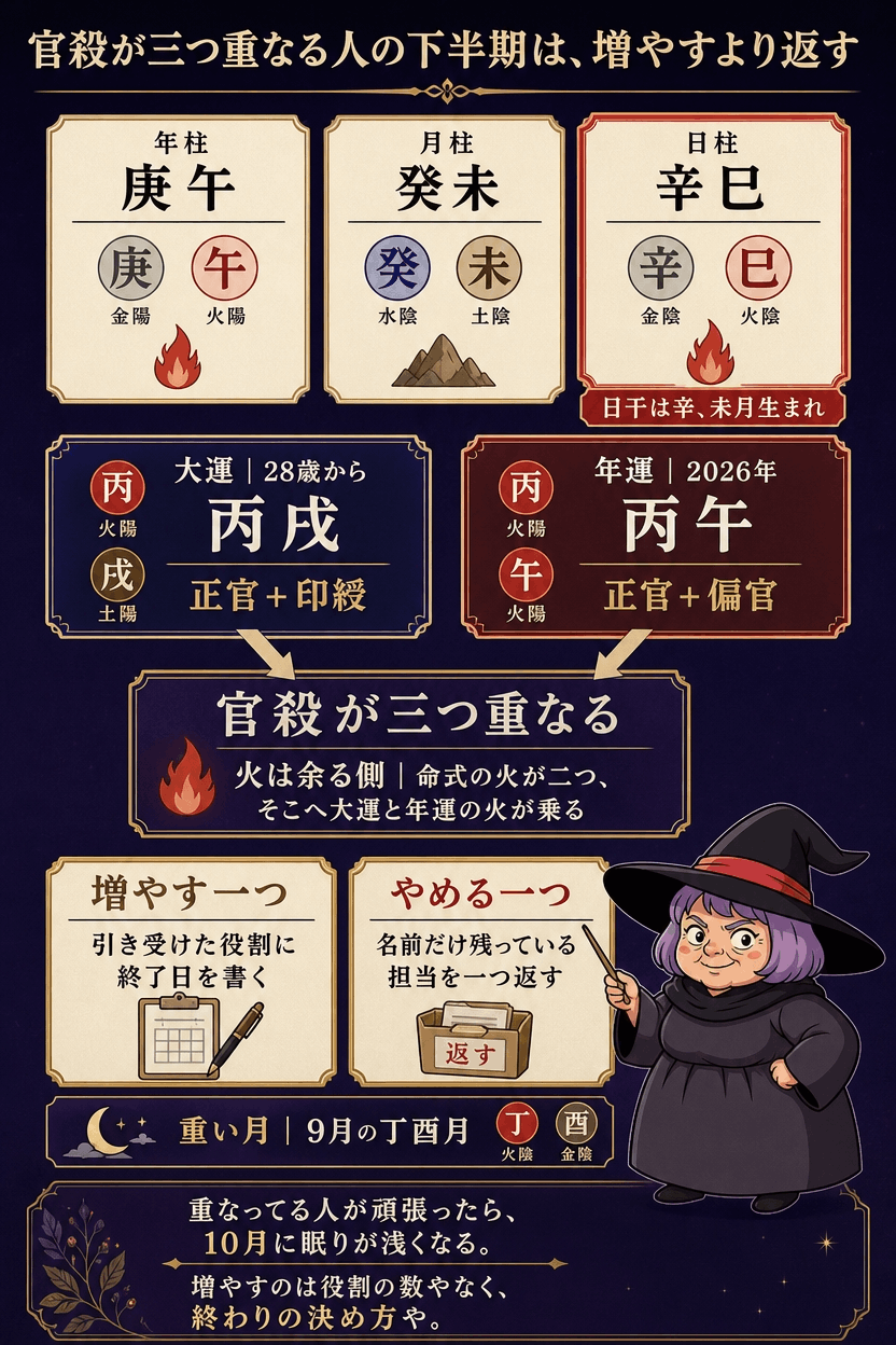 1990年7月14日生まれの命式から下半期の行動と2027年へ渡す一手までを通しで追う図解
