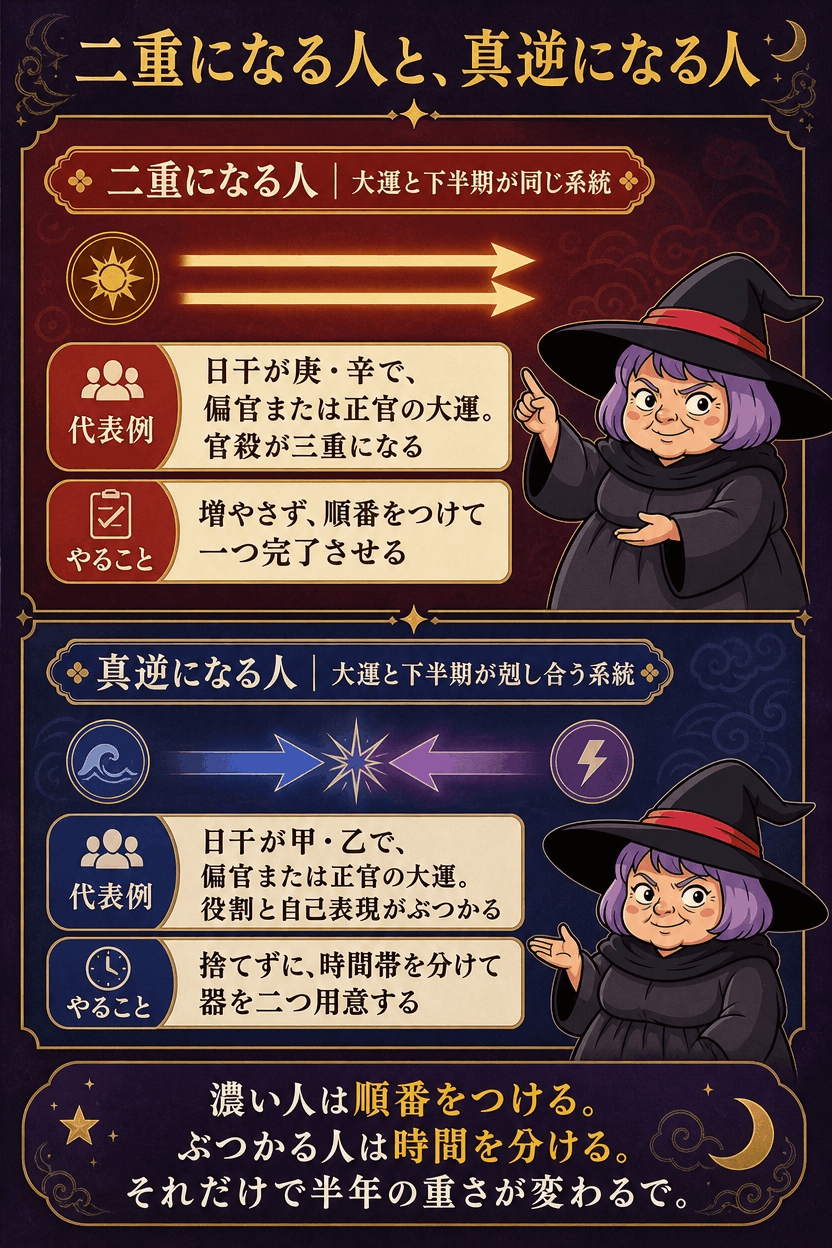 大運と年運が二重に重なる形と、真逆にぶつかる形を左右に並べた対比図解