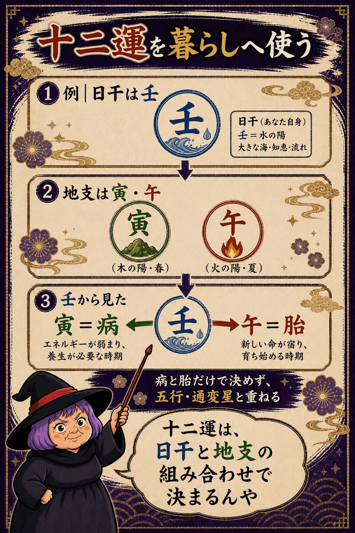 通変星の力の種類と十二運の力の出方を組み合わせて文章にする図解