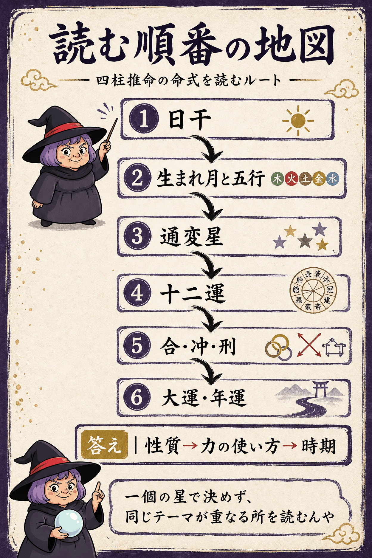 命式表を四柱・日干・季節・五行・通変星と十二運・運の流れの順で見る図解