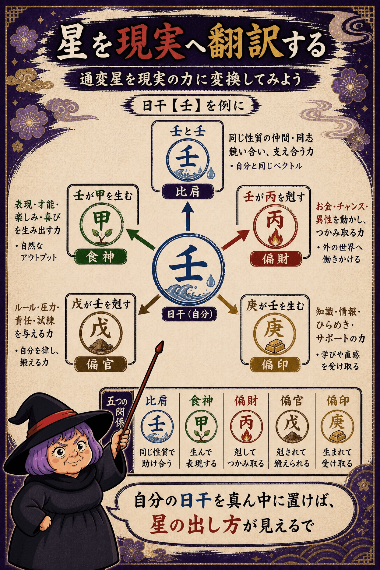 通変星の五グループが学び・自分・表現・成果・責任として循環する図解