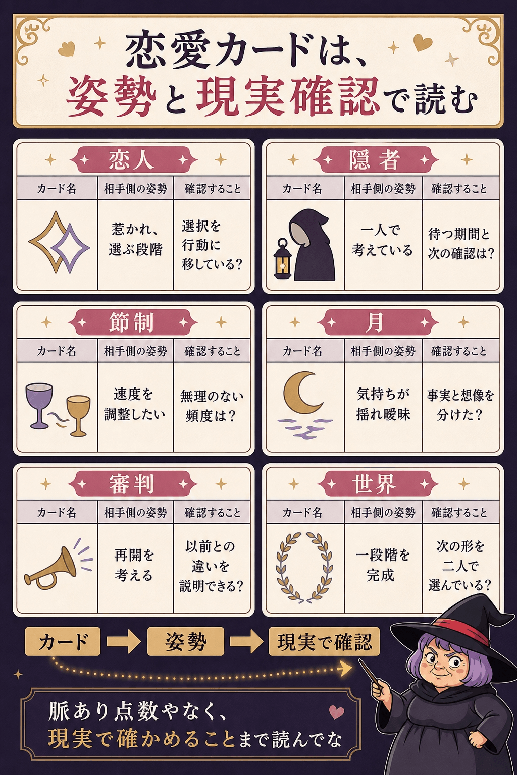 相手の気持ちの位置に出た大アルカナを姿勢と現実確認で読む早見表