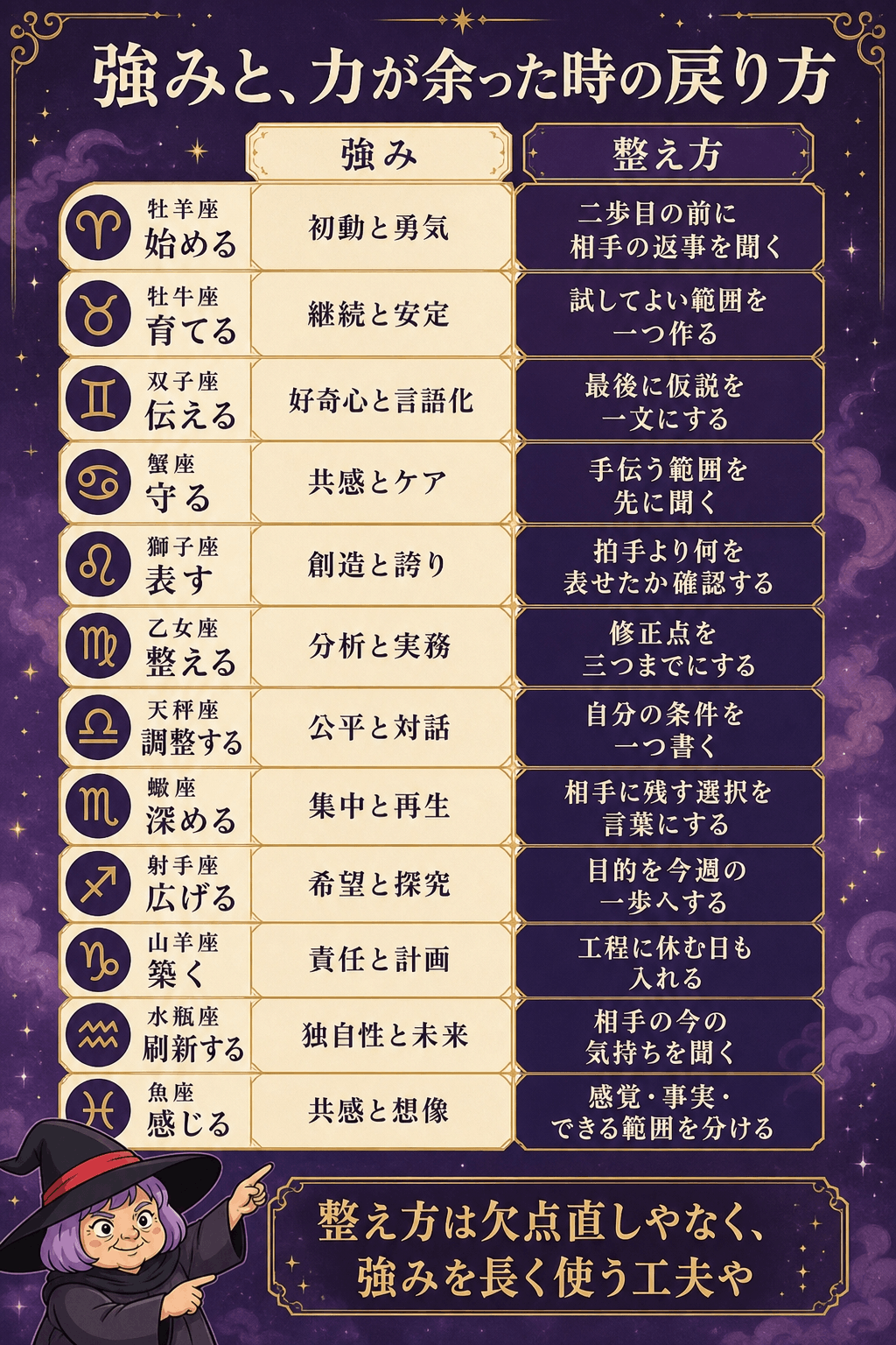 牡羊座から魚座までの中心動詞・強み・力が余った時・整え方を12枚のカードにした図解