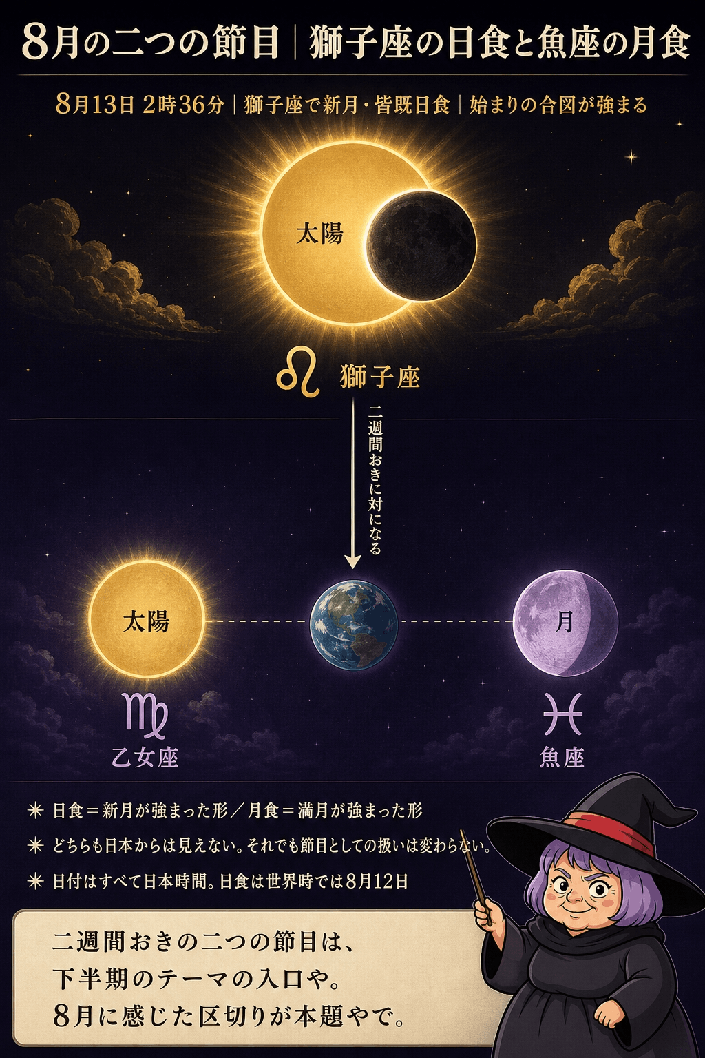 2026年8月13日の獅子座日食と8月28日の魚座月食が二週間おきに対になる位置関係を示した図解