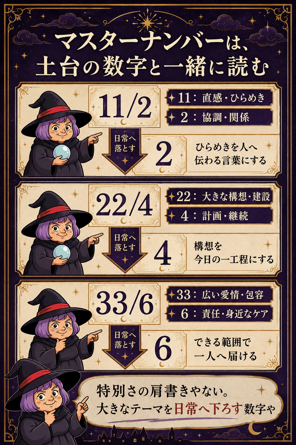 ライフパス11・22・33と土台の2・4・6を二層で読む図