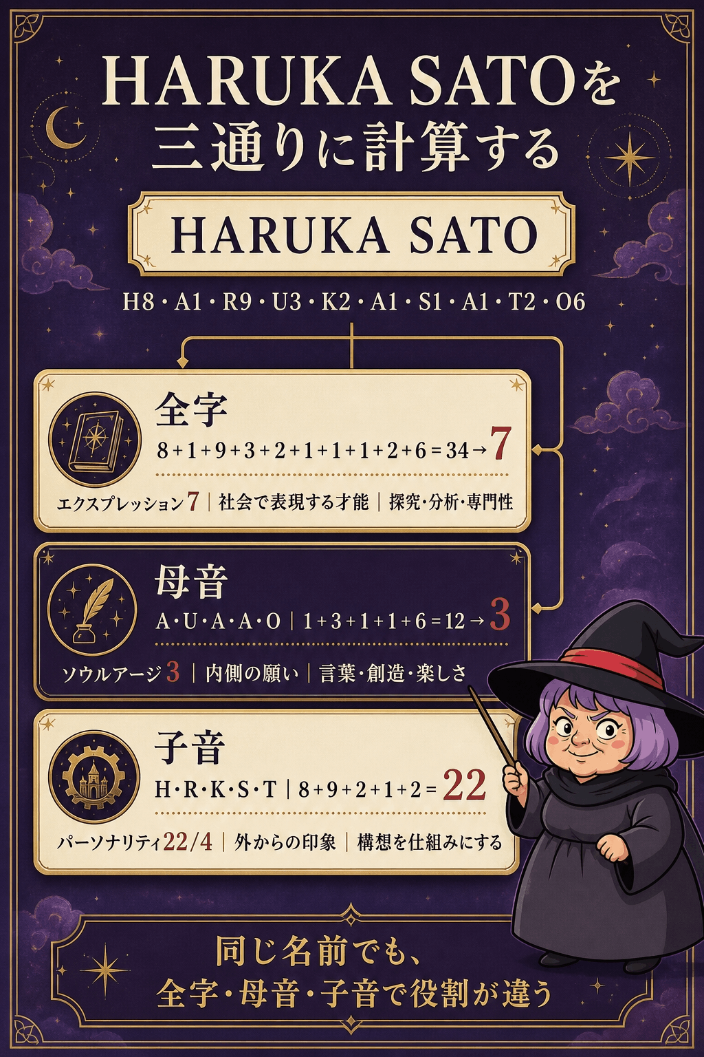 HARUKA SATOを全字・母音・子音に分けてエクスプレッション7・ソウルアージ3・パーソナリティ22を出す図解