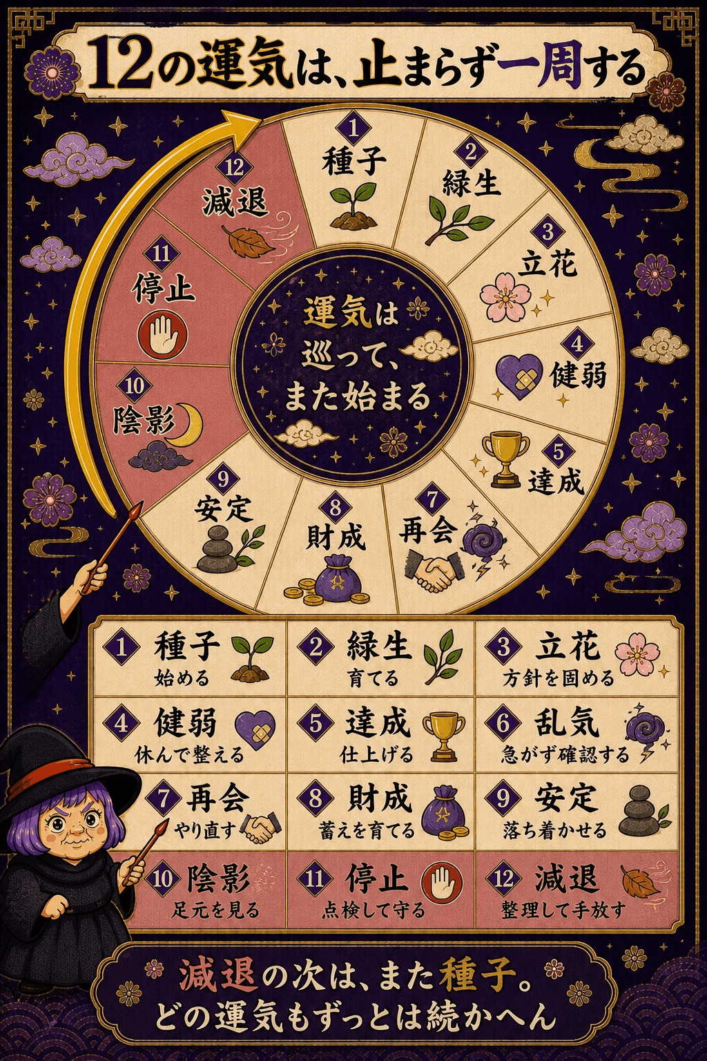 種子から減退まで順番に巡る12の運気と行動の対応図