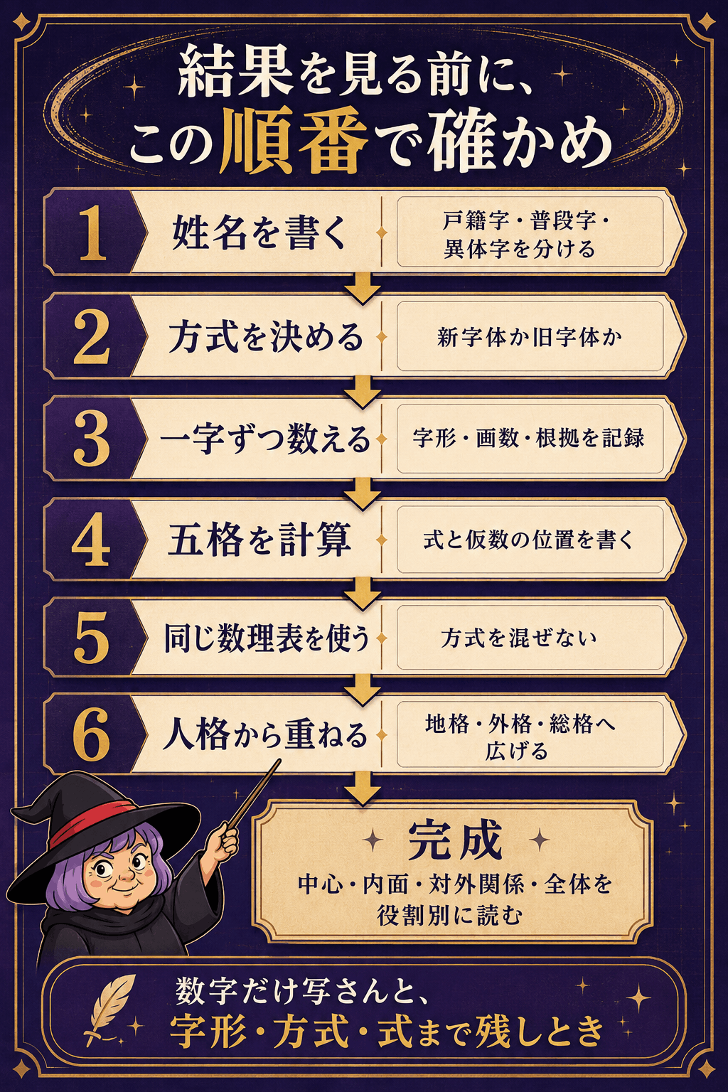 自分の姓名を字形確認から五格計算・同一数理表・統合読みへ進める六段階