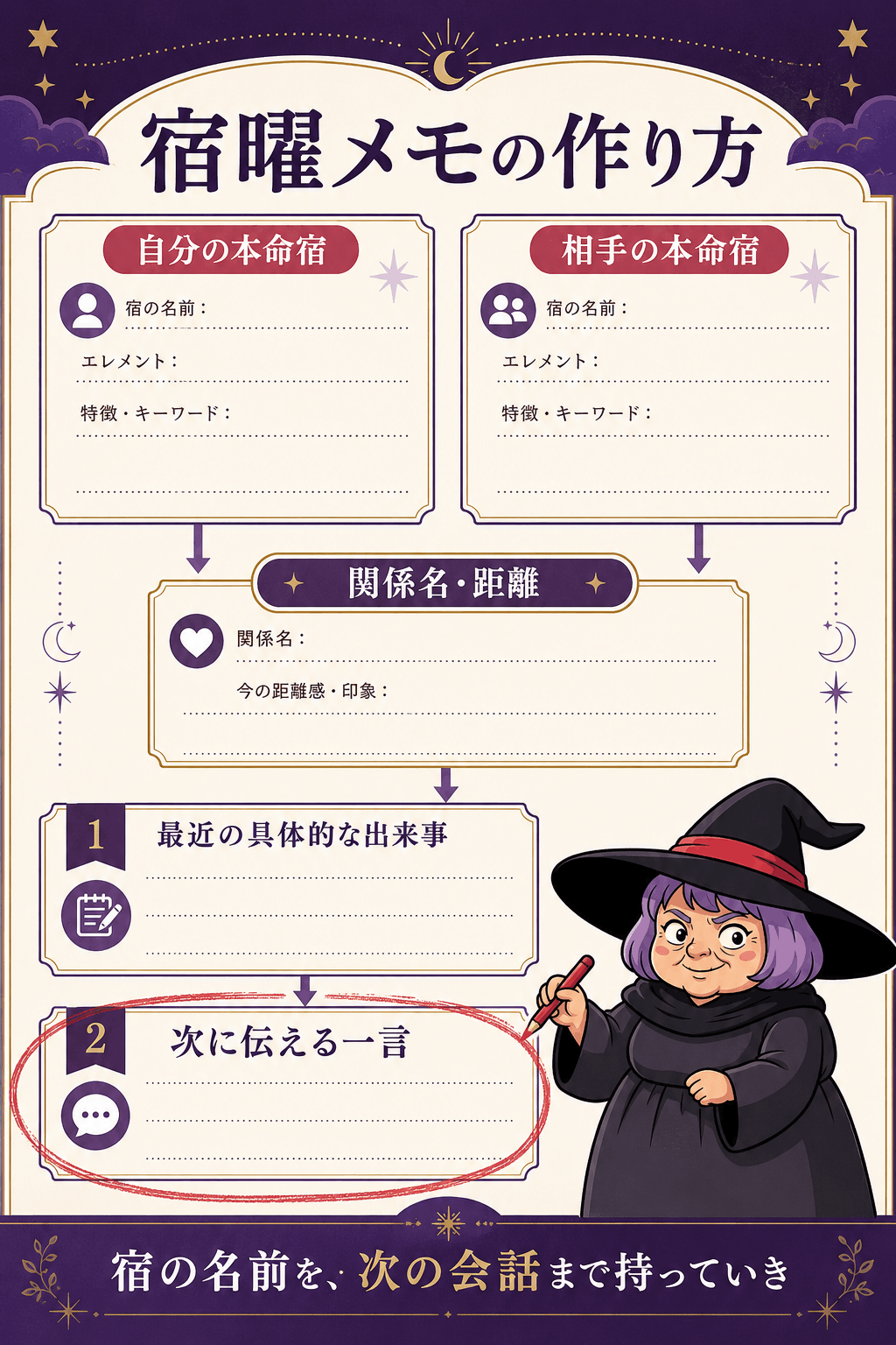 本命宿から相性と次の一歩までを書き込む宿曜メモの図解