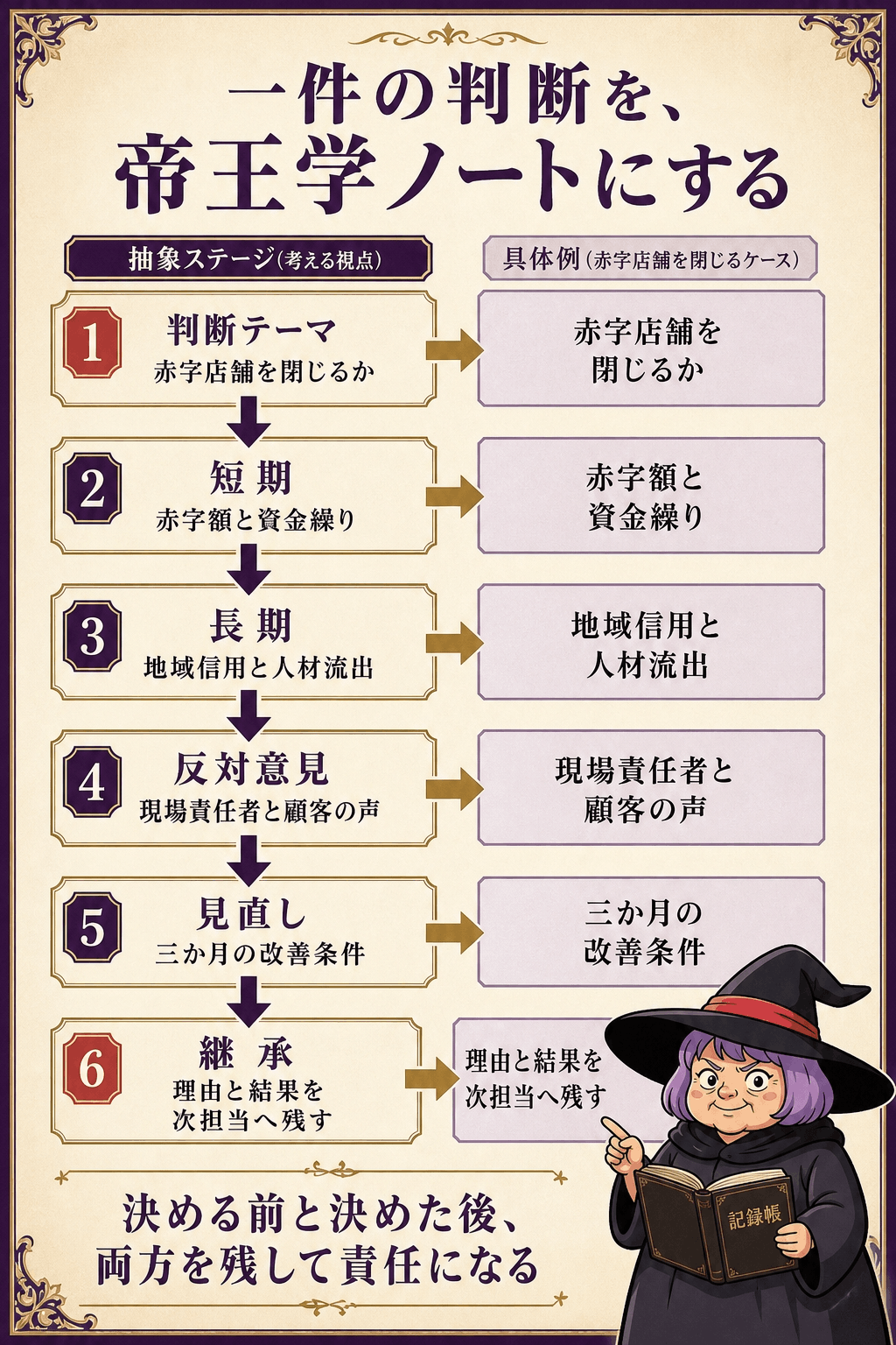 判断を現場へ下ろす実例（赤字店舗を閉じるかを6段ノート化）