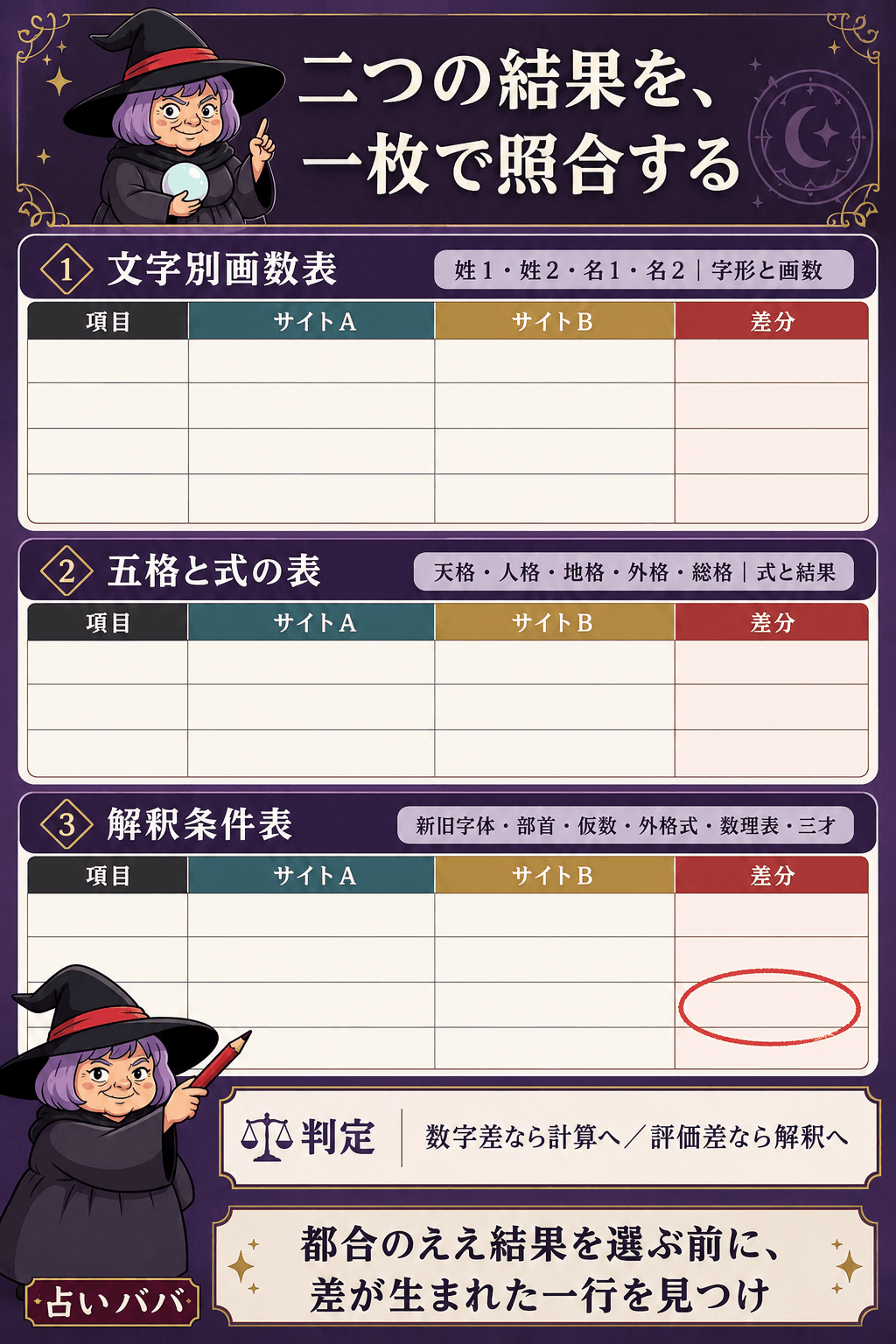 二サイトの字形・画数・五格式・解釈条件を一枚で照合するシート