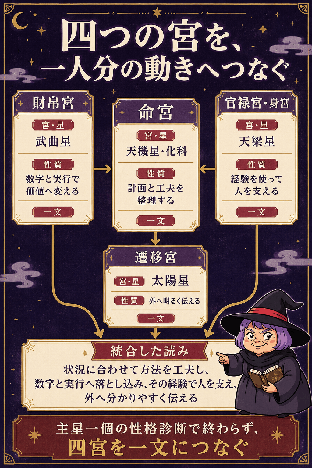 命宮天機星から財帛武曲星・官禄天梁星・遷移太陽星を読む三方四正