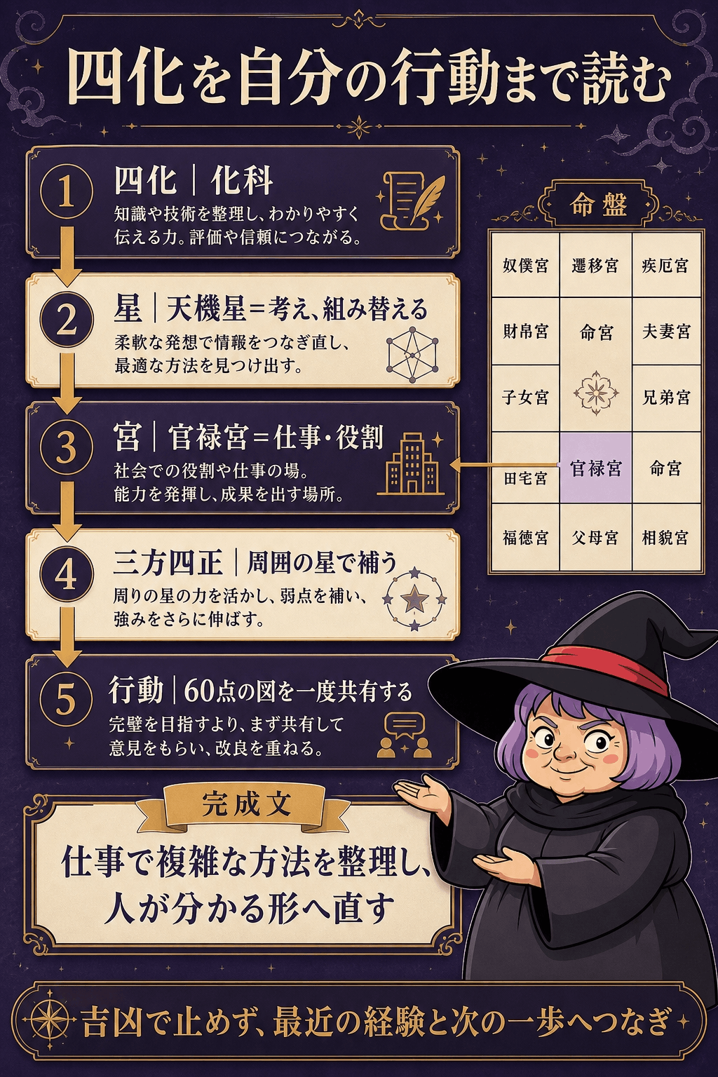 四化を星・宮・具体的な表れ方・次の行動の四段階で読む図解