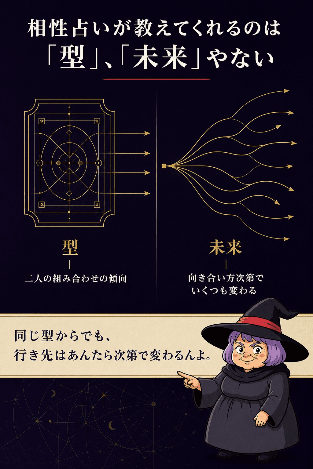 「型であって未来やない」という考え方を示す図解