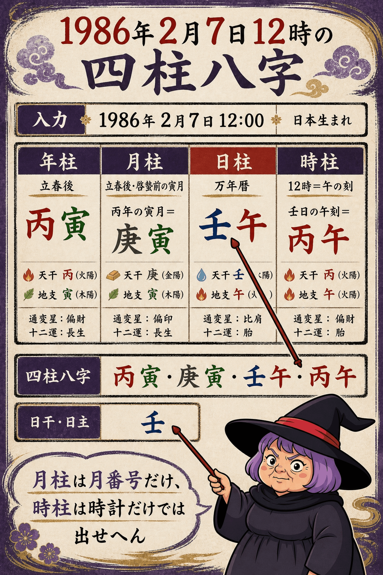 1986年2月7日12時から丙寅・庚寅・壬午・丙午の四柱八字を出す通し例の図解