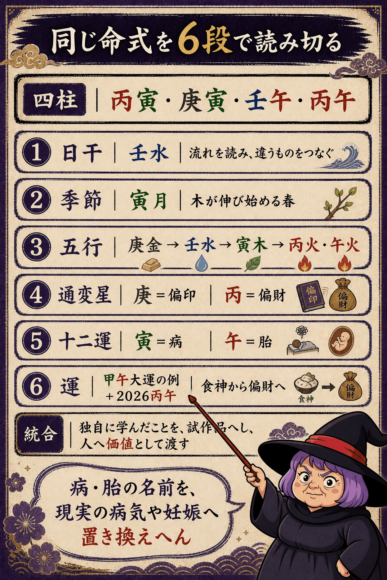 丙寅・庚寅・壬午・丙午の命式を日干・季節・五行・通変星・十二運・大運年運の6段で読む図解