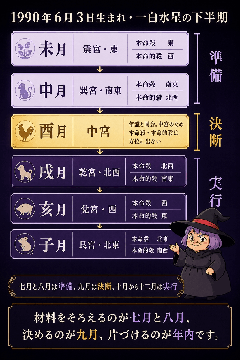 一白水星を例に、七月から十二月までの回座と本命殺・本命的殺を矢印でつないだ流れ図
