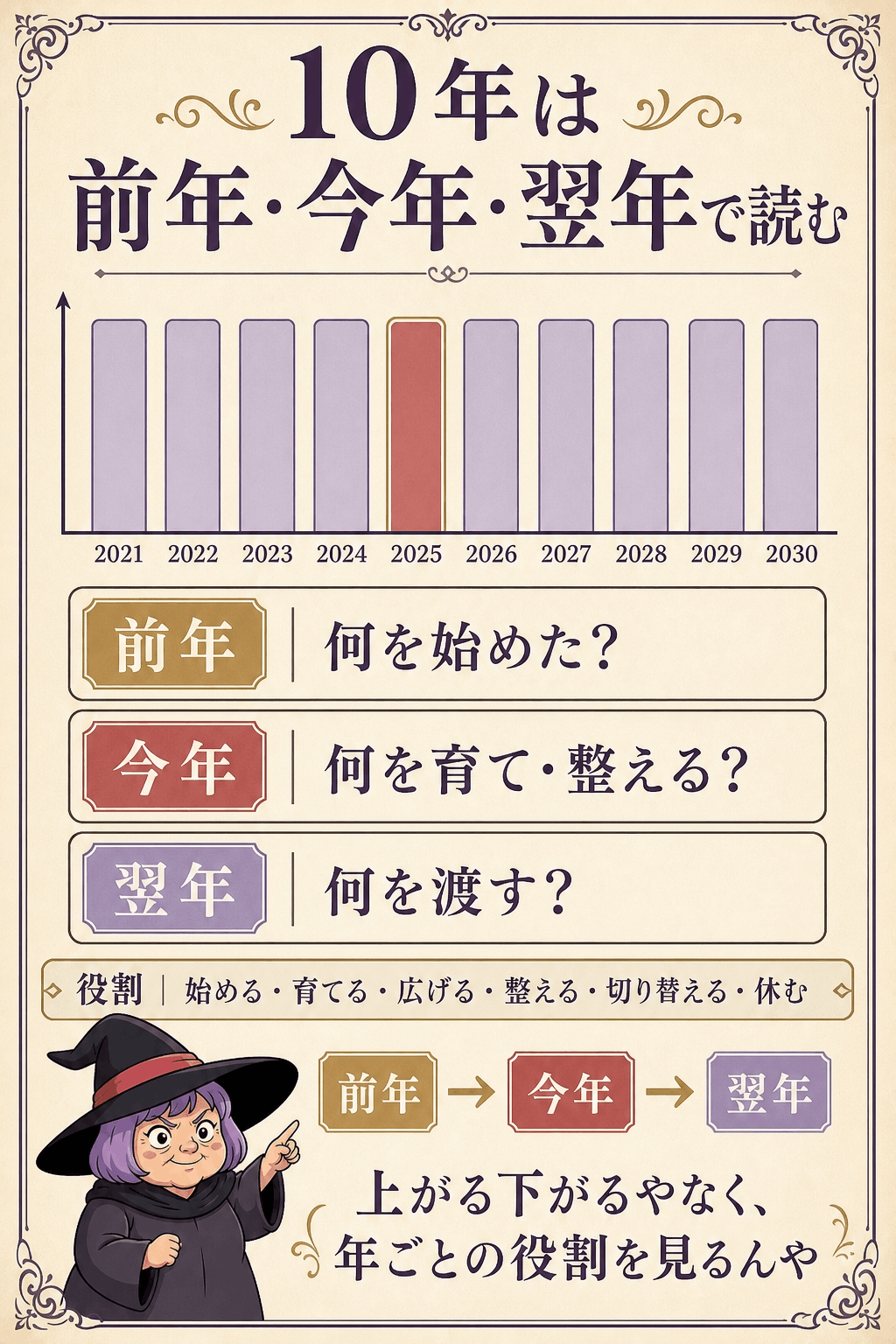 10年のグラフを前年・今年・翌年の準備・実行・引継ぎで読む図解