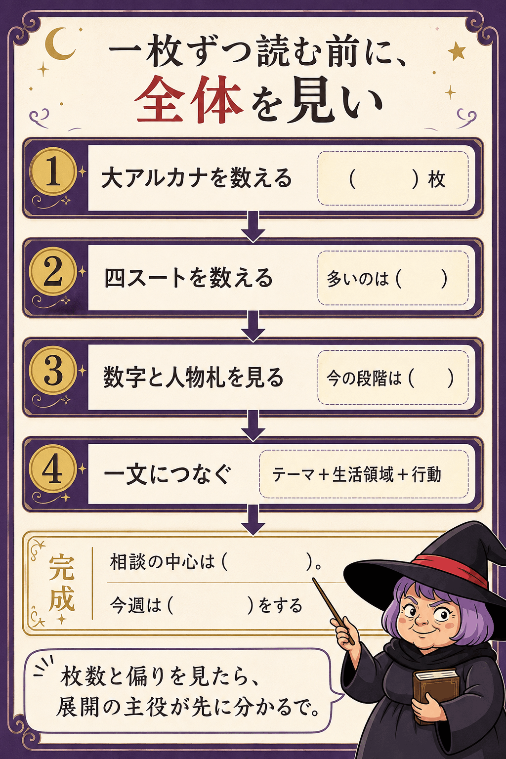 展開全体を大アルカナ数・スート偏り・数字と人物札・行動文の順に読む確認シート