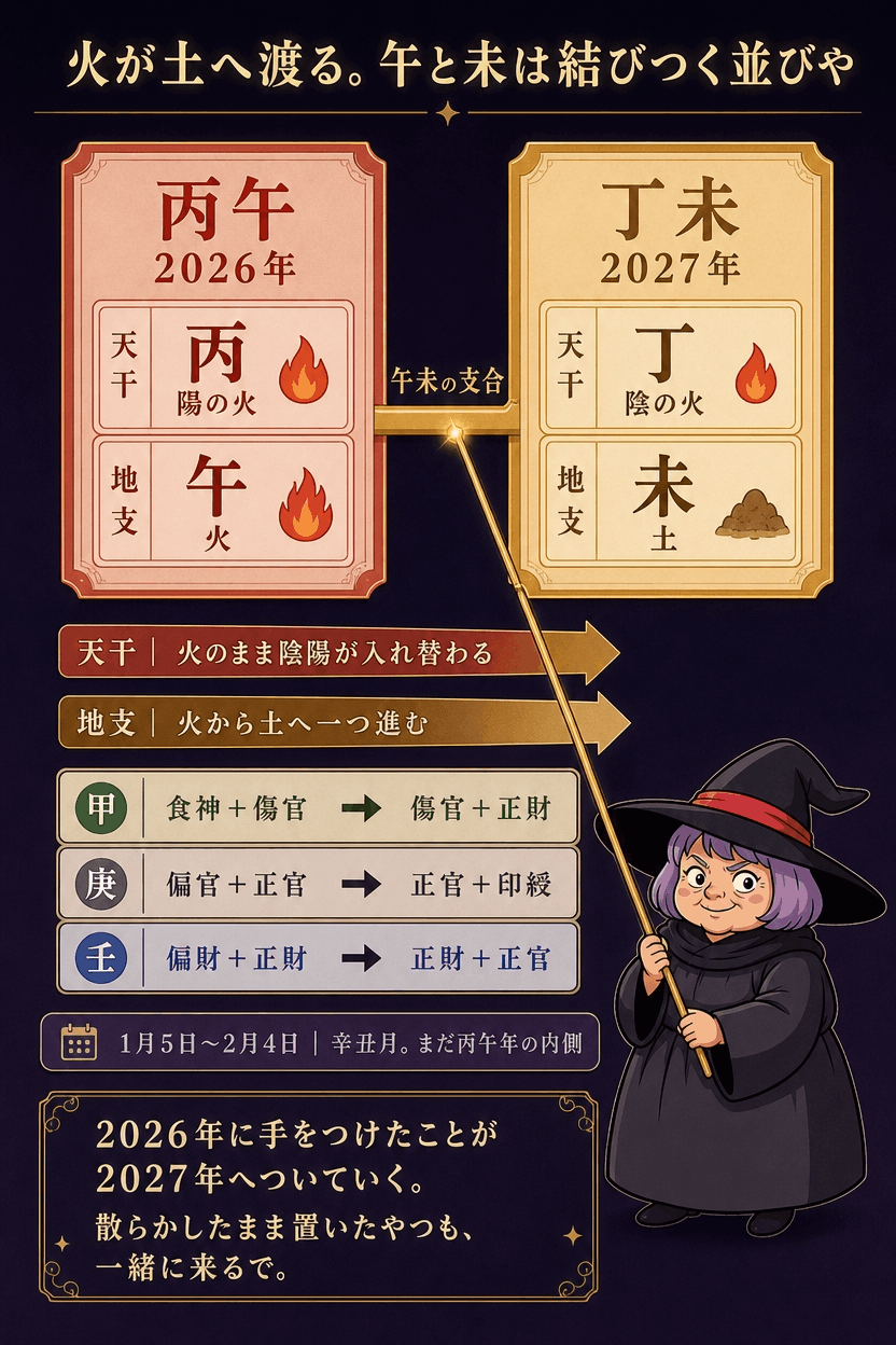 丙午から丁未へ天干が陰陽を入れ替え、地支が火から土へ移る渡し方を示す図解