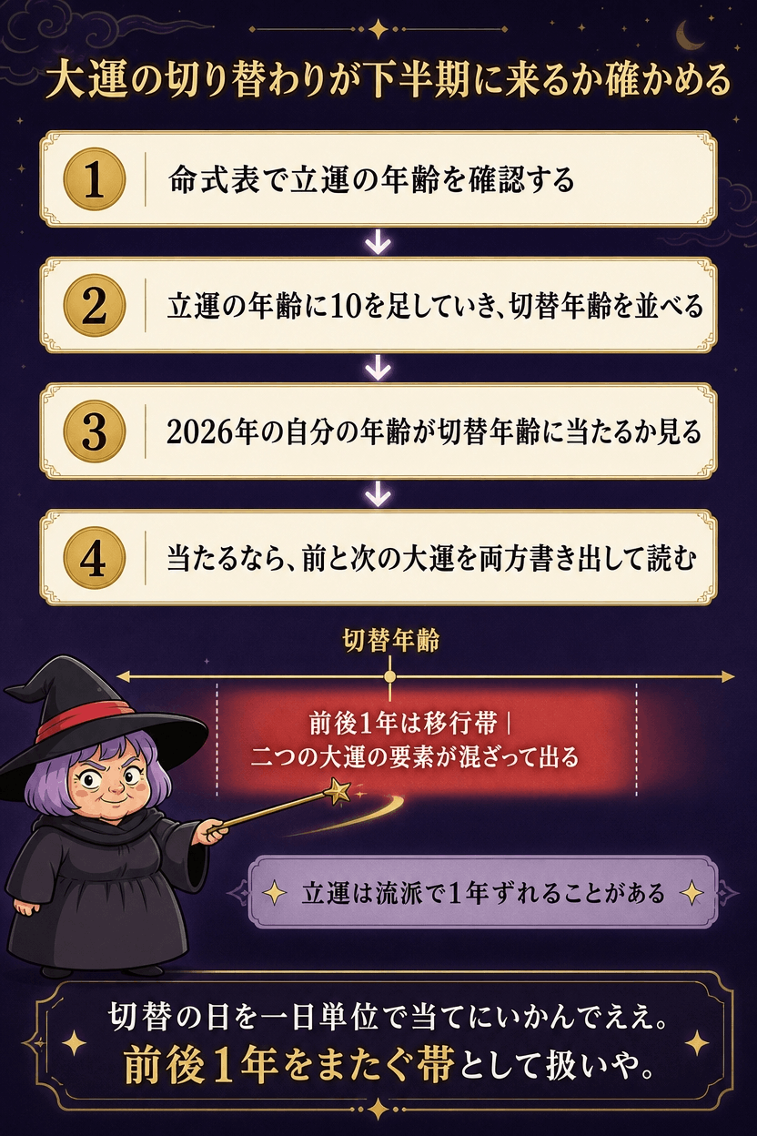 立運年齢から大運の切替年を求め、2026年下半期に該当するかを確認する手順図解