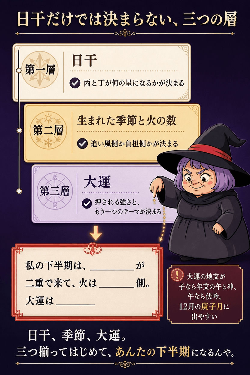 日干に生まれた季節と大運を重ねて下半期の読みを確定させる三層構造の図解