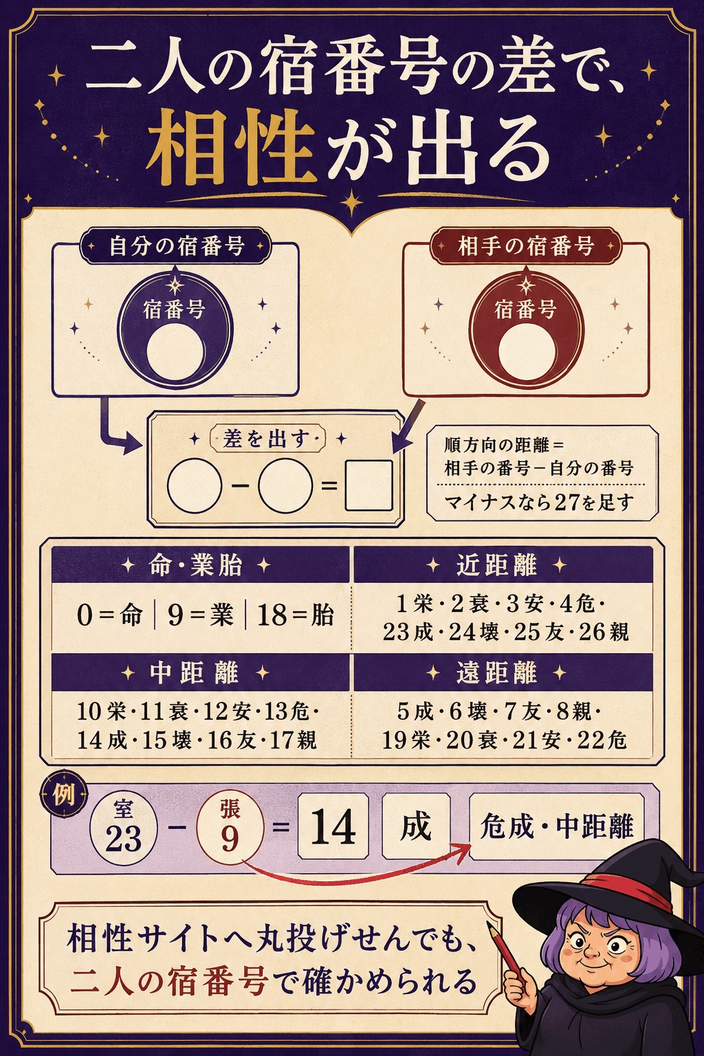 二人の27宿番号の差から関係名と近・中・遠距離を出す早見表の図解