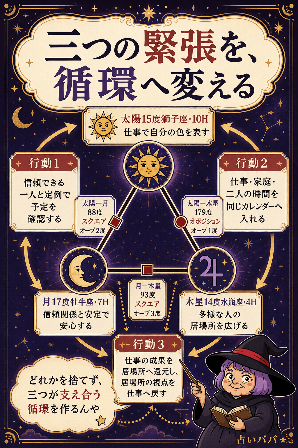太陽獅子座・月牡牛座・木星水瓶座が88度・179度・93度で作るTスクエアと三領域の循環を示す図解