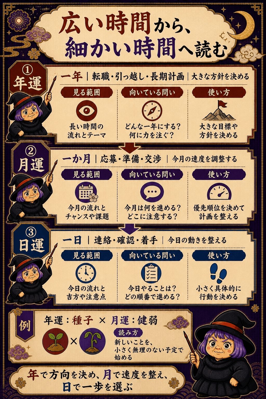 年運を土台に月運と日運を重ねて予定を読む三層図