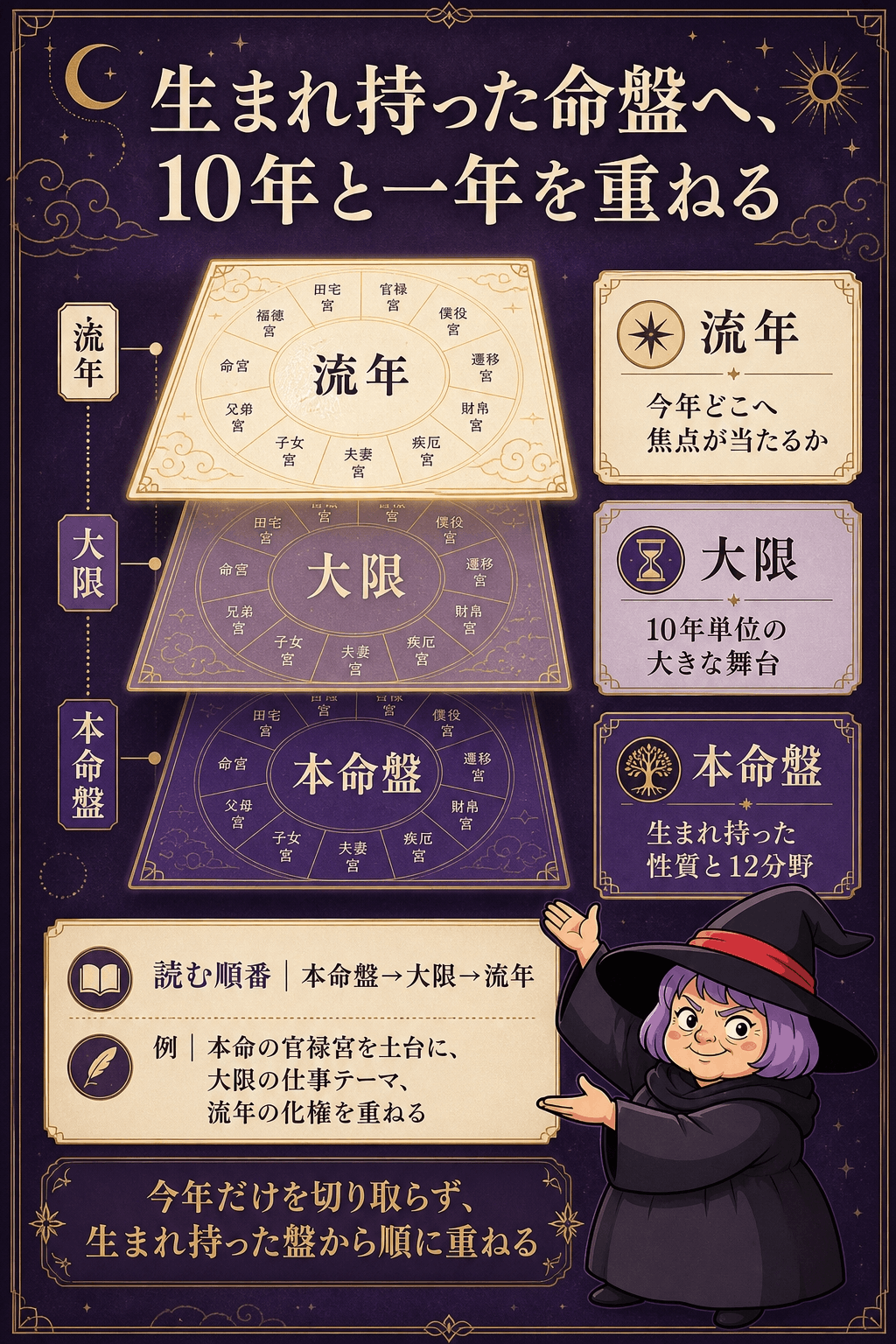 本命盤の上に10年の大限と一年の流年を重ねる三層図