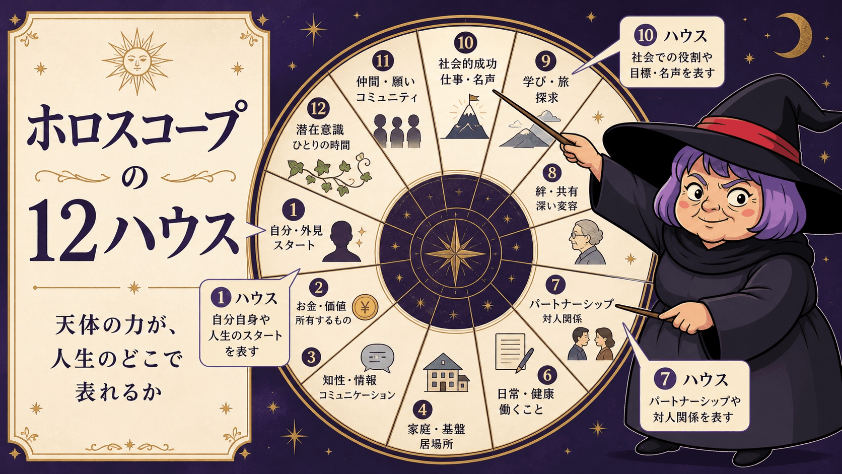 ホロスコープの12ハウスと人生の生活領域を説明する占いババ